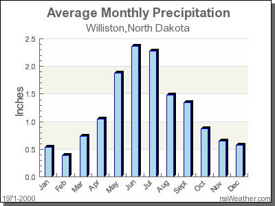 Average Rainfall for Williston, North Dakota